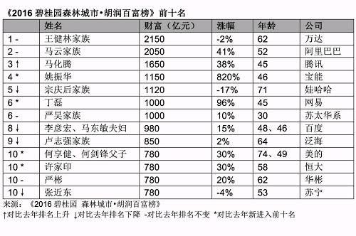 2016胡潤百富榜：王健林(lín)以2150億元三度成首富